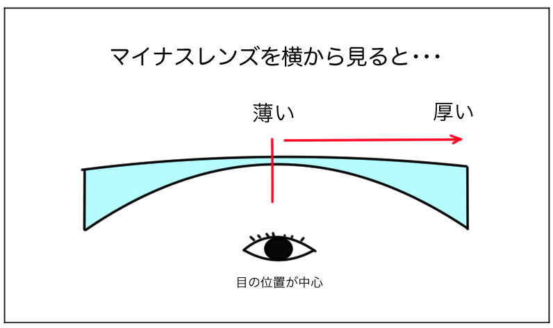 瓶底メガネ卒業 レンズを薄く綺麗に仕上げる４つのポイントを元メガネ店員が教えます 安い眼鏡で豊かに暮らす